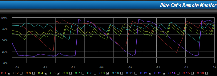 Step 15 - You can now monitor many tracks at once on a single  graph and compare relative levels of all instruments